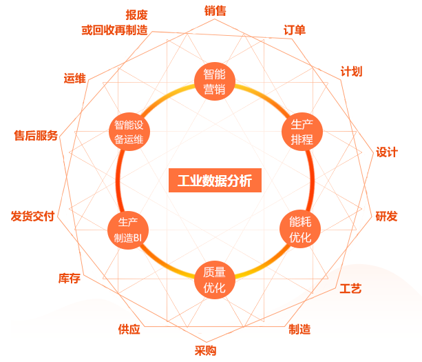 如何将工厂数据分析出业务价值?这8种工业大数据应用场景完美get