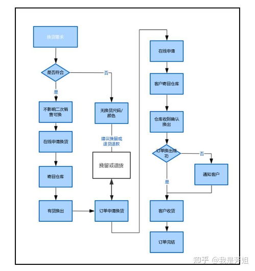 客服工作基本流程与广告设计应用